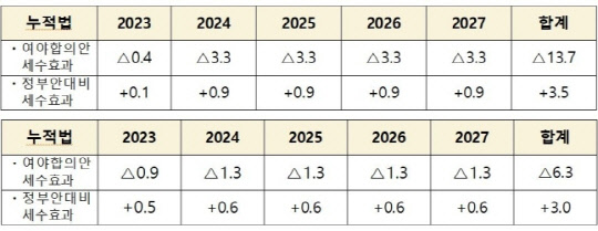 법인세·종부세 개편에 따른 세수 효과<자료: 장혜영 의원실>